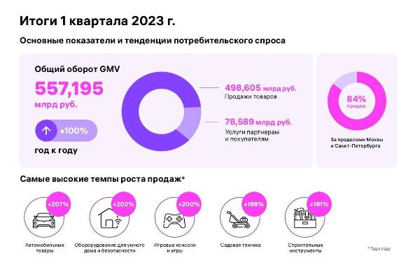 Wildberries опубликовал итоги первого квартала 2023 года Wildberries опубликовал итоги первого квартала 2023 года