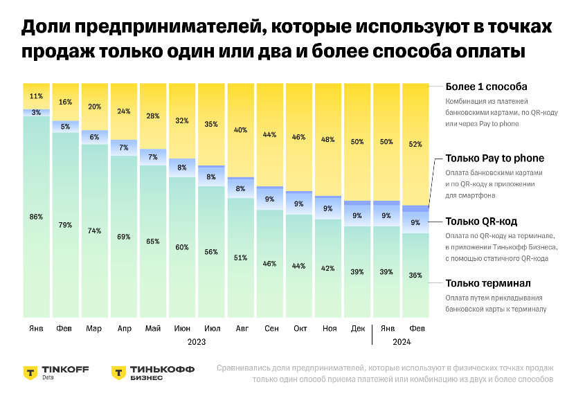 Каждый второй бизнес в офлайн-рознице подключает более одного способа приема платежей