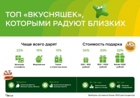 Сколько россиян предпочитают дарить близким съедобные подарки 