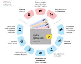 «Тинькофф» и крупные бренды запустили совместные клубы лояльности для покупателей
