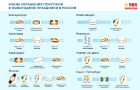 Выручка сети «585*Золотой» с 1 по 9 января 2022 года выросла более чем на 10%