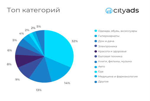 Черная пятница 2022 в России — итоги от партнерской сети CityAds Черная пятница 2022 в России — итоги от партнерской сети CityAds