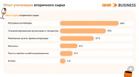 Только каждый третий россиянин сортирует отходы