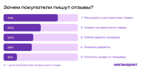 Покупатели все строже относятся к отзывам на маркетплейсах