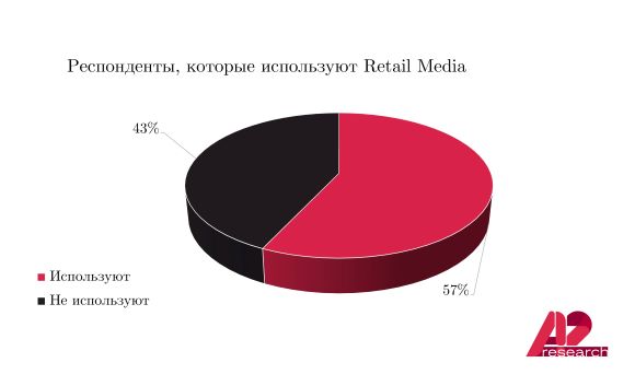 57% медиабайеров увеличивают продажи за счет встроенной рекламы на маркетплейсах 57% медиабайеров увеличивают продажи за счет встроенной рекламы на маркетплейсах