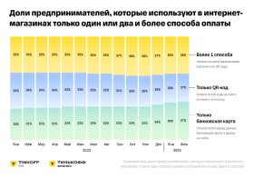 Каждый второй бизнес в офлайн-рознице подключает более одного способа приема платежей