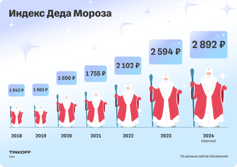 Индекс Деда Мороза вырос на 23% за год