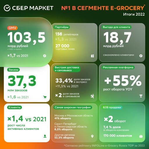 СберМаркет подтвердил лидерство в сегменте e-grocery по итогам 2022 года СберМаркет подтвердил лидерство в сегменте e-grocery по итогам 2022 года
