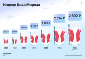 Индекс Деда Мороза вырос на 23% за год