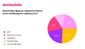 Исследование Dostavista: лишь четверть москвичей не ест фастфуд