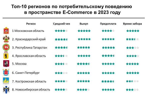 Рейтинг потребительского поведения регионов Рейтинг потребительского поведения регионов
