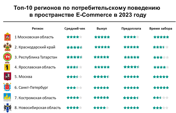 Рейтинг потребительского поведения регионов