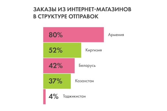 Boxberry на рынке СНГ: больше всего заказов из российских интернет-магазинов отправляется в Армению Boxberry на рынке СНГ: больше всего заказов из российских интернет-магазинов отправляется в Армению