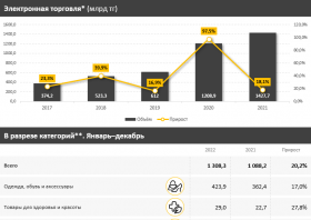 Электронная торговля в Казахстане выросла на 20%