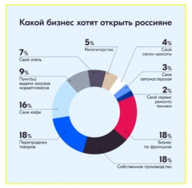 Почти половина россиян считают 2023 год подходящим для открытия бизнеса