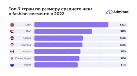 Российские fashion-заказы снизились на фоне 30% мирового роста в 2022 году