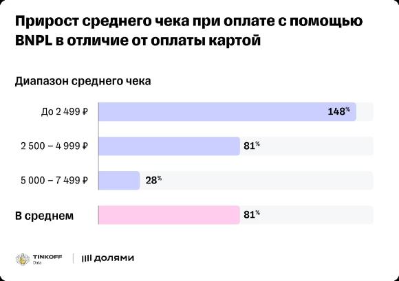 Средний чек покупки с BNPL-сервисом больше покупки по банковской карте