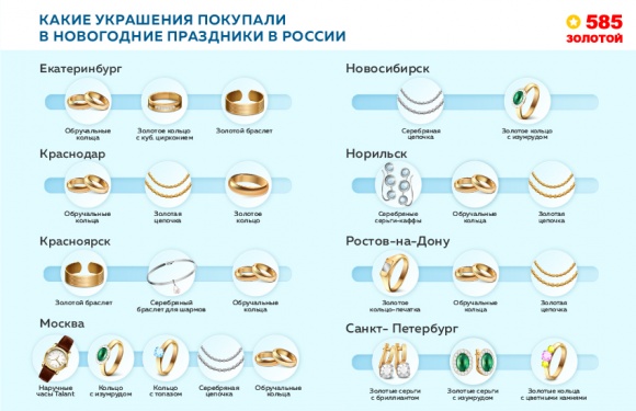 Выручка сети «585*Золотой» с 1 по 9 января 2022 года выросла более чем на 10%