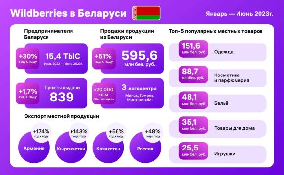 Продажи продукции из Беларуси на Wildberries увеличились на 51% Продажи продукции из Беларуси на Wildberries увеличились на 51%