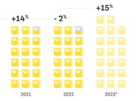 На «Черную пятницу» 2023 количество покупок вырастет на 15% и станет рекордным за 5 лет