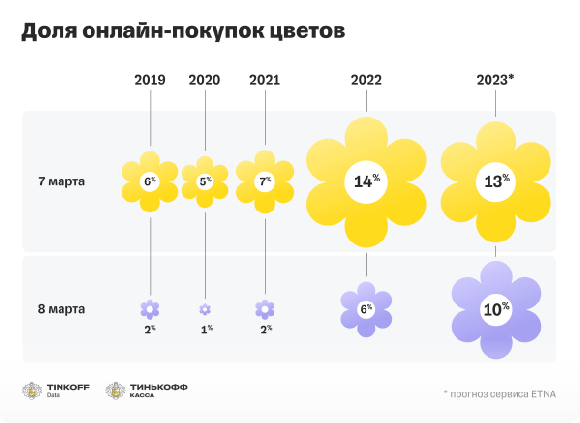 Цены на цветы перед 8 Марта вырастут на 23%