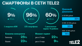 Доля устройств с поддержкой eSIM выросла до 9%