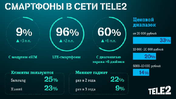 Доля устройств с поддержкой eSIM выросла до 9% Доля устройств с поддержкой eSIM выросла до 9%