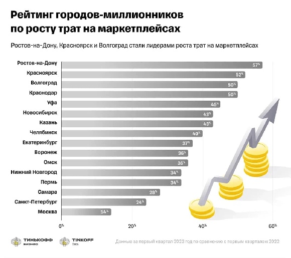 Tinkoff eCommerce составил рейтинг лидеров роста покупок на маркетплейсах Tinkoff eCommerce составил рейтинг лидеров роста покупок на маркетплейсах