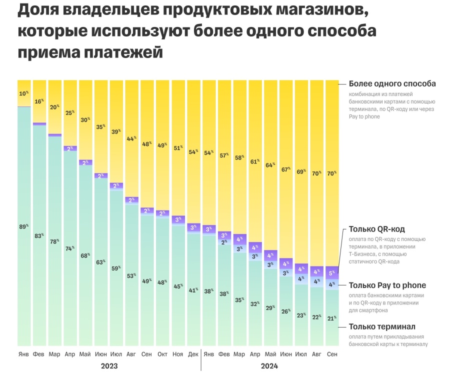 Обороты владельцев продуктовых магазинов за год выросли на 15% Обороты владельцев продуктовых магазинов за год выросли на 15%