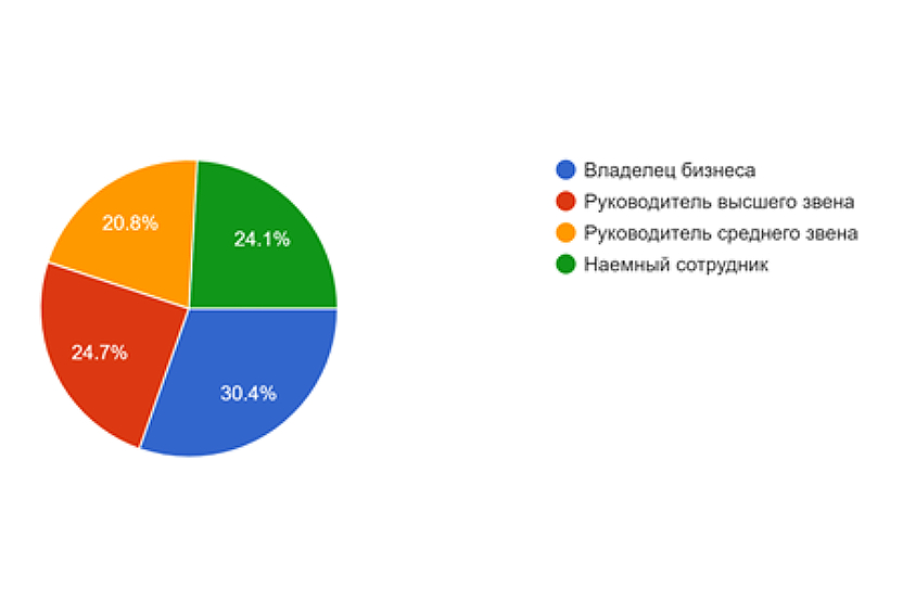 66% российских предпринимателей хотят получить бизнес-образование 66% российских предпринимателей хотят получить бизнес-образование
