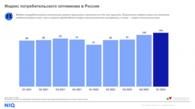 Индекс потребительского оптимизма вырос до 104 пунктов из 200