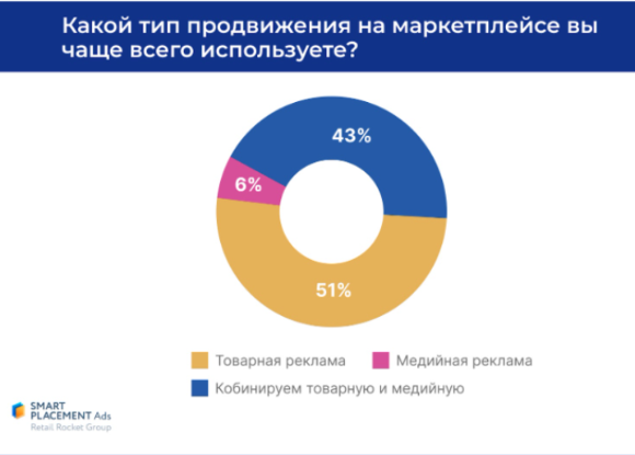 Продавцы маркетплейсов предпочитают товарную рекламу и таргетинг