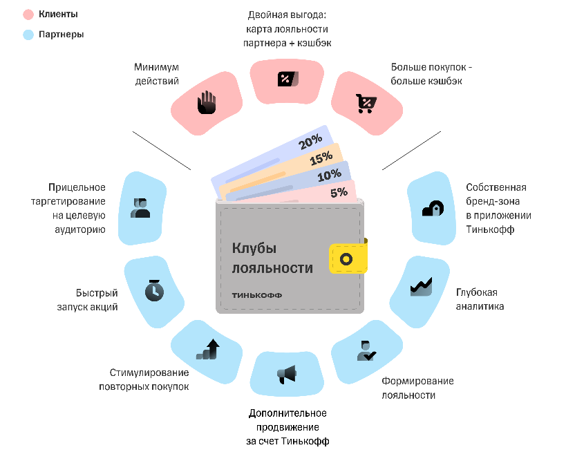 «Тинькофф» и крупные бренды запустили совместные клубы лояльности для покупателей «Тинькофф» и крупные бренды запустили совместные клубы лояльности для покупателей