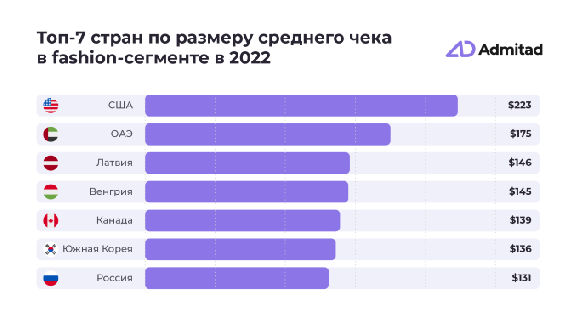 Российские fashion-заказы снизились на фоне 30% мирового роста в 2022 году Российские fashion-заказы снизились на фоне 30% мирового роста в 2022 году