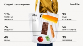 «Яндекс Еда» рассказала, как менялись предпочтения россиян в еде за 5 лет